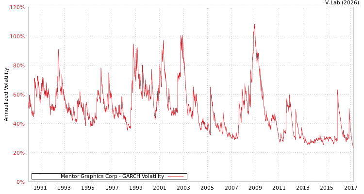 graph of Mentor Graphics Corp GARCH