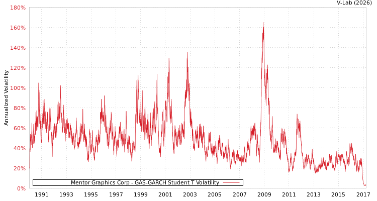graph of Mentor Graphics Corp GAS-GARCH-T
