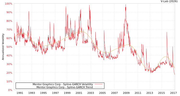 graph of Mentor Graphics Corp SGARCH