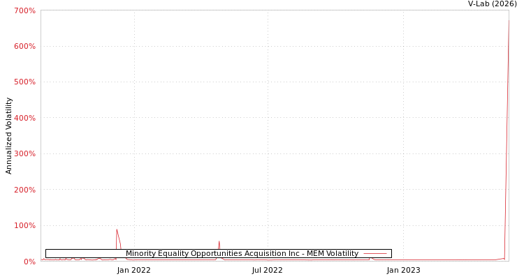 graph of Minority Equality Opportunities Acquisition Inc MEM