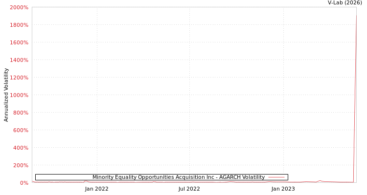 graph of Minority Equality Opportunities Acquisition Inc AGARCH