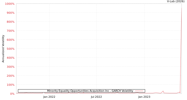 graph of Minority Equality Opportunities Acquisition Inc GARCH