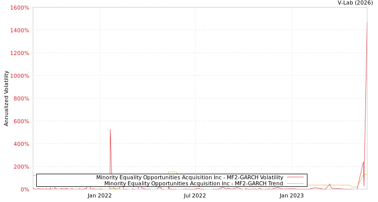 graph of Minority Equality Opportunities Acquisition Inc MF2-GARCH