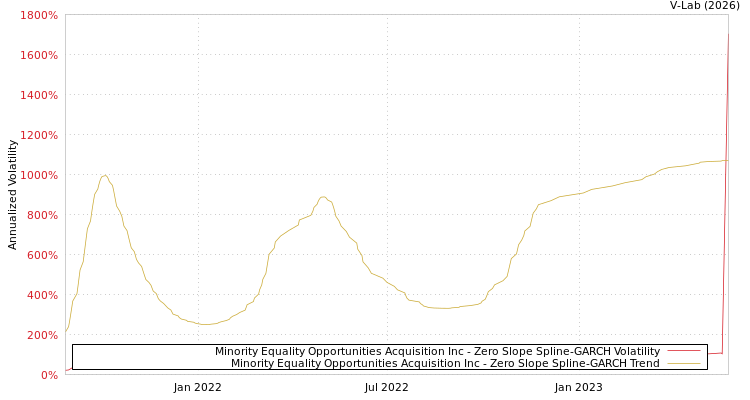 graph of Minority Equality Opportunities Acquisition Inc S0GARCH