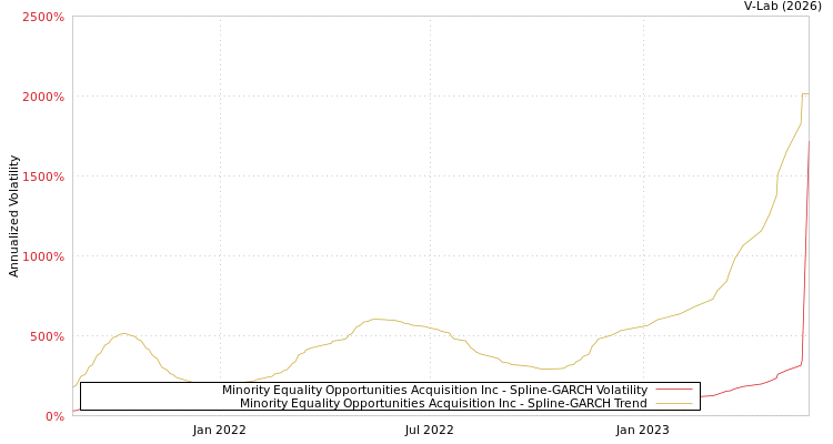 graph of Minority Equality Opportunities Acquisition Inc SGARCH