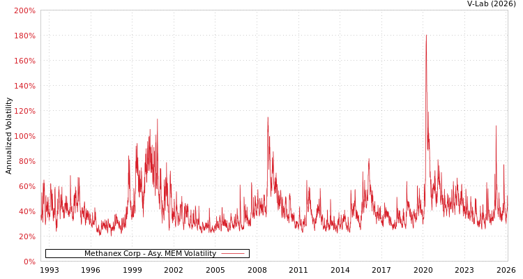 graph of Methanex Corp AMEM