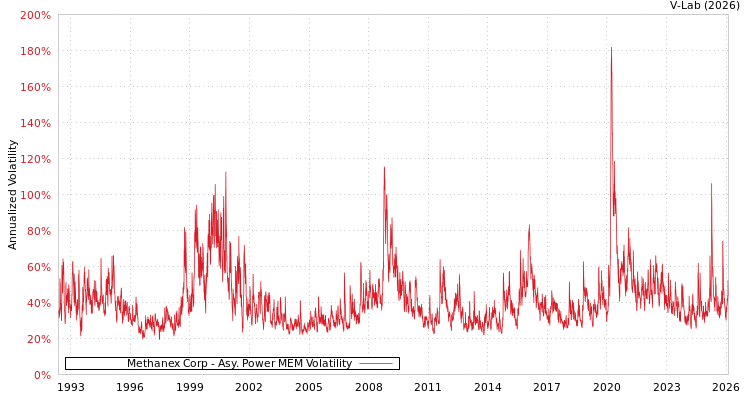 graph of Methanex Corp APMEM