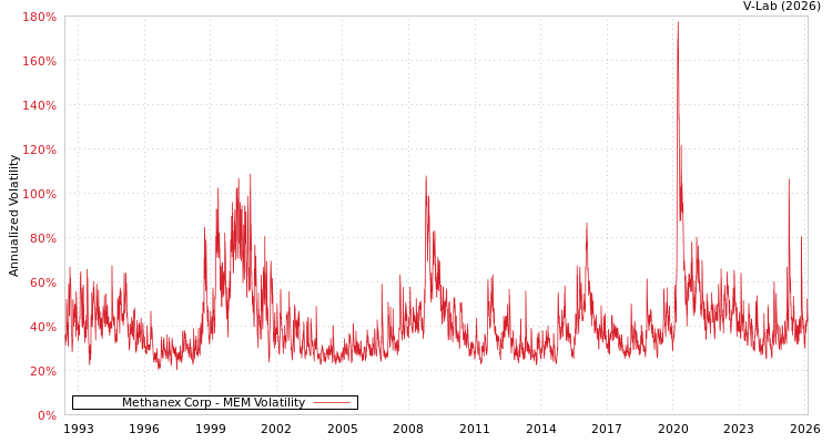 graph of Methanex Corp MEM
