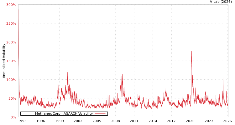 graph of Methanex Corp AGARCH