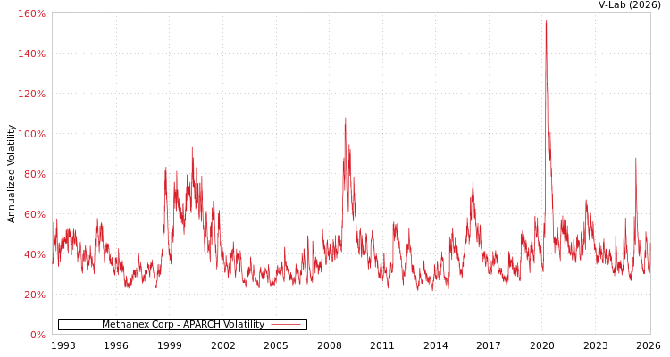 graph of Methanex Corp APARCH