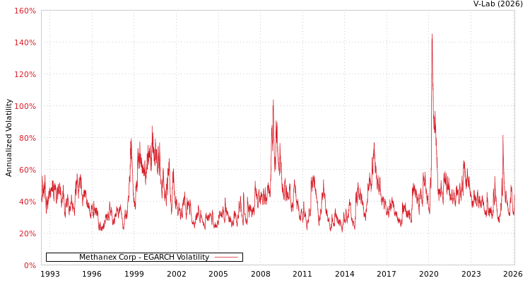 graph of Methanex Corp EGARCH