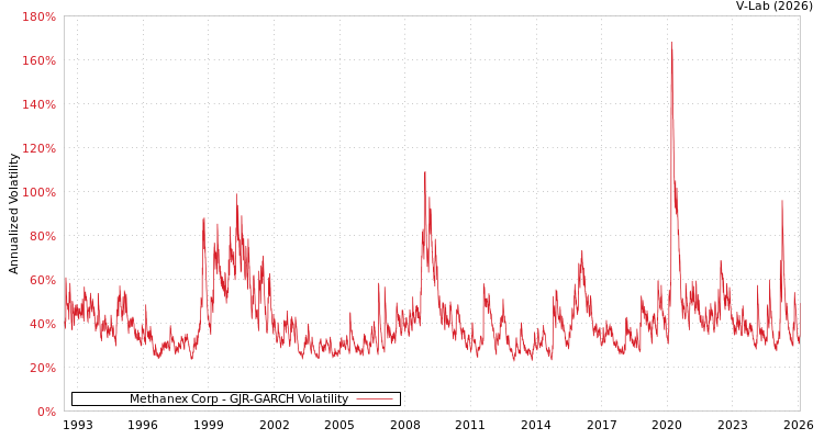 graph of Methanex Corp GJR-GARCH