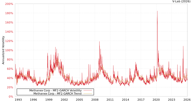 graph of Methanex Corp MF2-GARCH