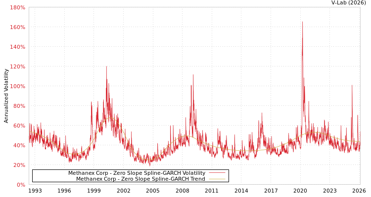 graph of Methanex Corp S0GARCH