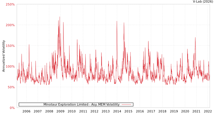 graph of Minotaur Exploration Limited AMEM