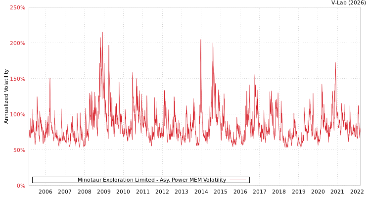 graph of Minotaur Exploration Limited APMEM