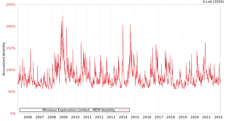 graph of Minotaur Exploration Limited MEM