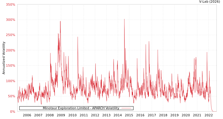 graph of Minotaur Exploration Limited APARCH