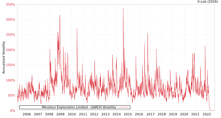 graph of Minotaur Exploration Limited GARCH