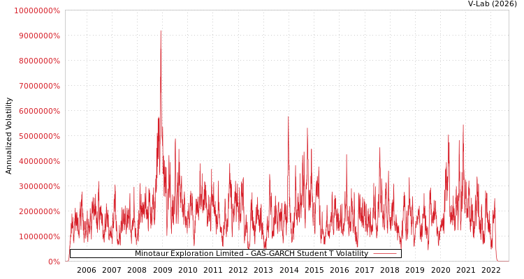 graph of Minotaur Exploration Limited GAS-GARCH-T