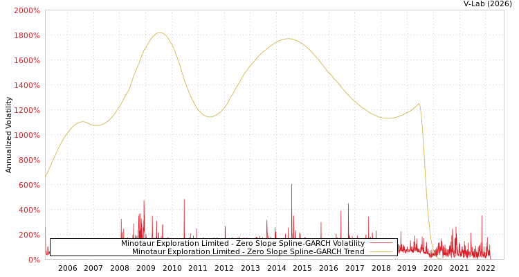 graph of Minotaur Exploration Limited S0GARCH