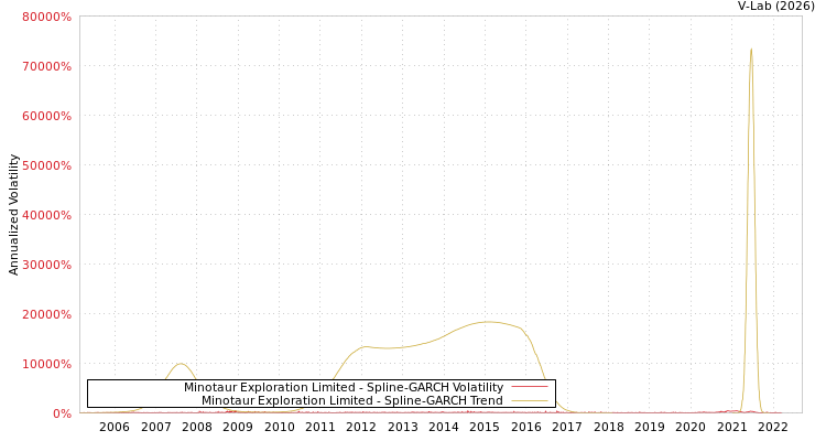 graph of Minotaur Exploration Limited SGARCH