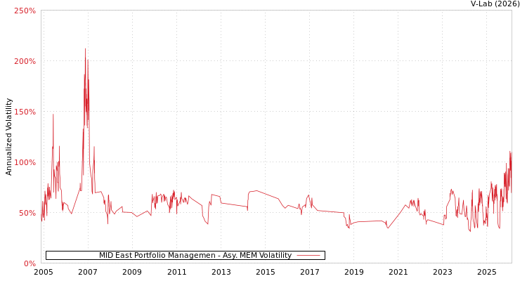 graph of MID East Portfolio Managemen AMEM