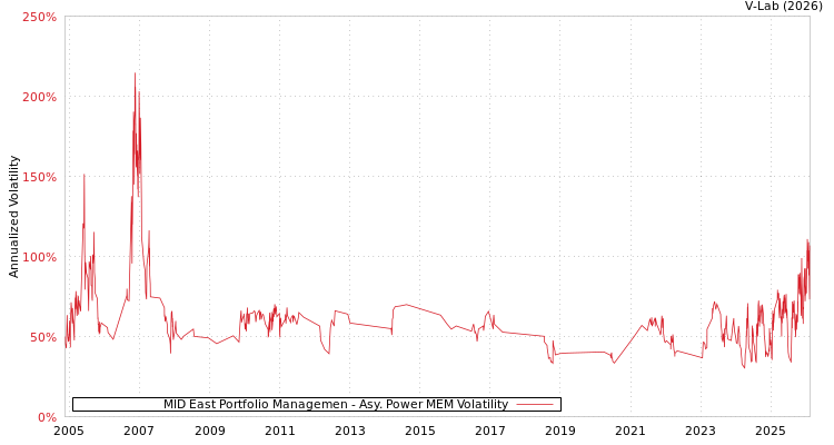 graph of MID East Portfolio Managemen APMEM