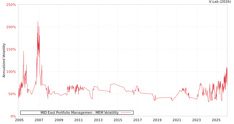 graph of MID East Portfolio Managemen MEM