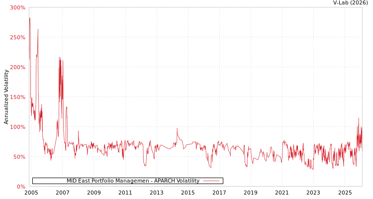 graph of MID East Portfolio Managemen APARCH
