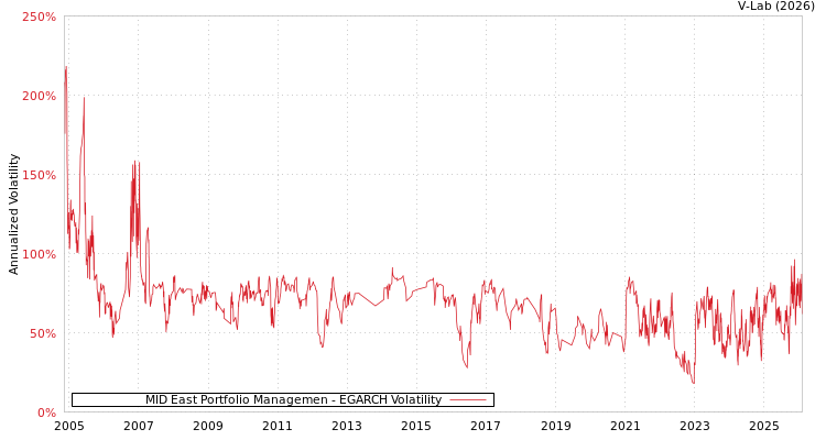graph of MID East Portfolio Managemen EGARCH