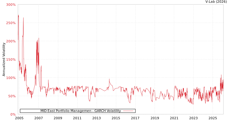 graph of MID East Portfolio Managemen GARCH
