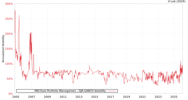 graph of MID East Portfolio Managemen GJR-GARCH