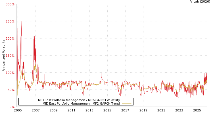 graph of MID East Portfolio Managemen MF2-GARCH