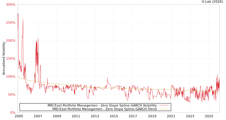 graph of MID East Portfolio Managemen S0GARCH