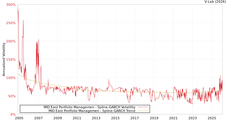 graph of MID East Portfolio Managemen SGARCH