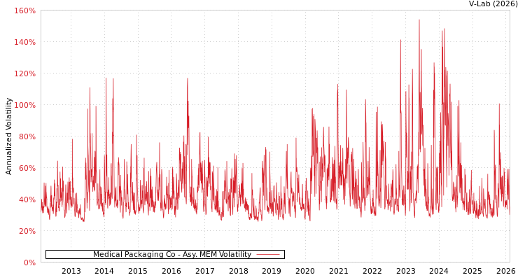 graph of Medical Packaging Co AMEM