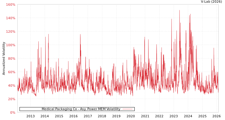 graph of Medical Packaging Co APMEM