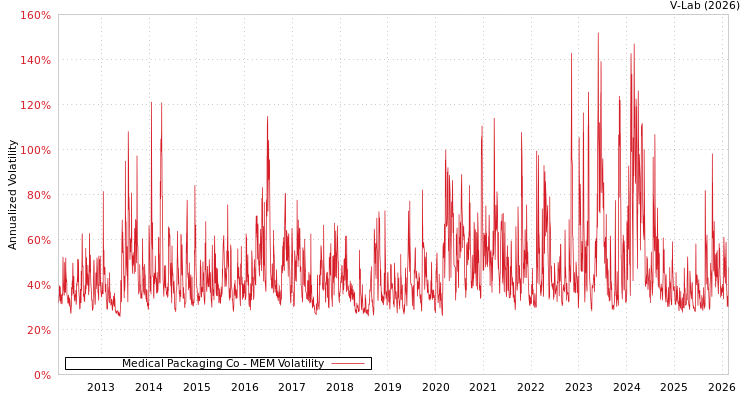 graph of Medical Packaging Co MEM