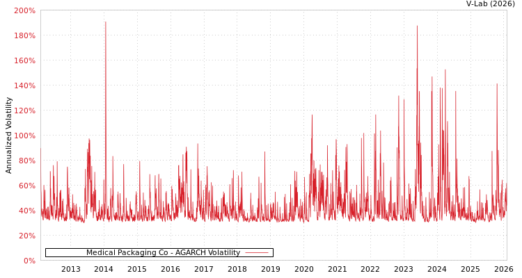 graph of Medical Packaging Co AGARCH