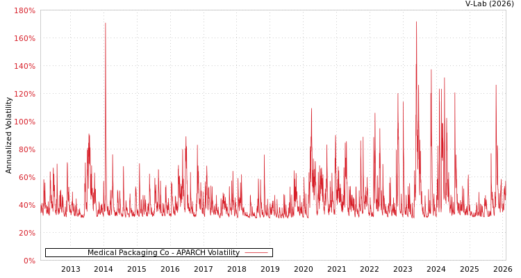 graph of Medical Packaging Co APARCH