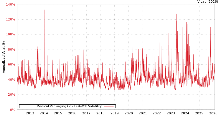 graph of Medical Packaging Co EGARCH