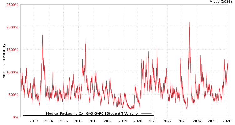 graph of Medical Packaging Co GAS-GARCH-T