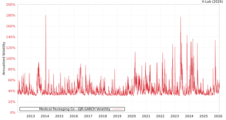 graph of Medical Packaging Co GJR-GARCH