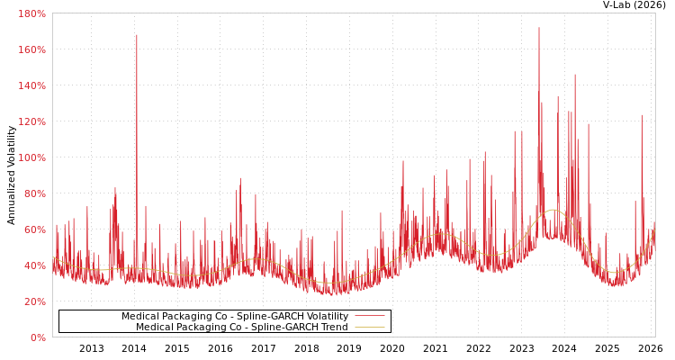 graph of Medical Packaging Co SGARCH