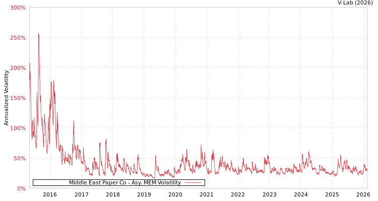 graph of Middle East Paper Co AMEM
