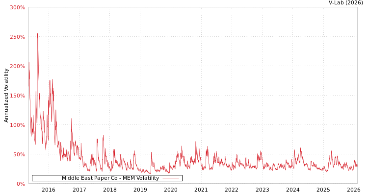 graph of Middle East Paper Co MEM