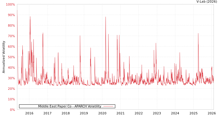 graph of Middle East Paper Co APARCH