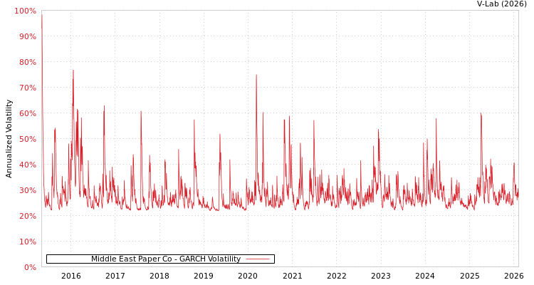 graph of Middle East Paper Co GARCH