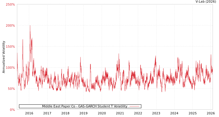 graph of Middle East Paper Co GAS-GARCH-T